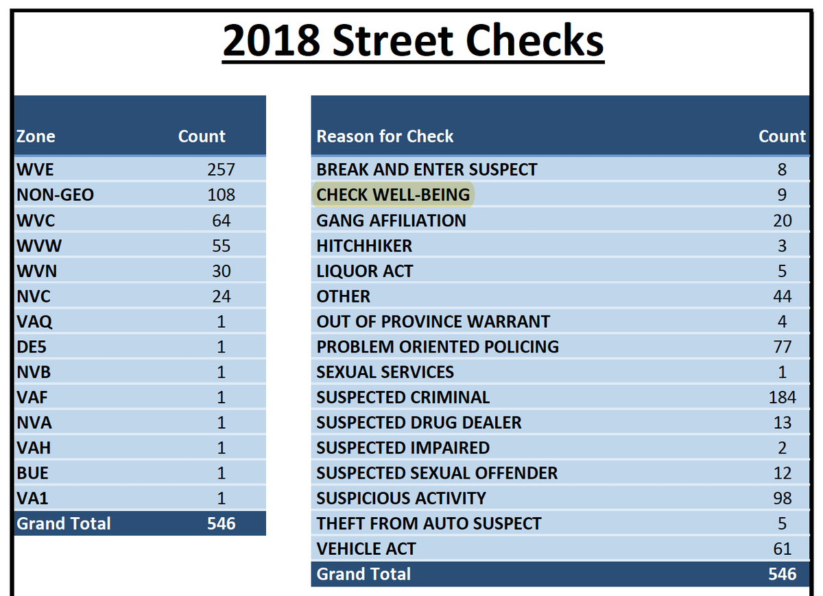 VicPD also says some of its street checks were actually welfare checks, never mind that in 2018 the database VicPD uses literally added “Check Well-Being” as a type of street check. Image is from West Vancouver PD street check stats.