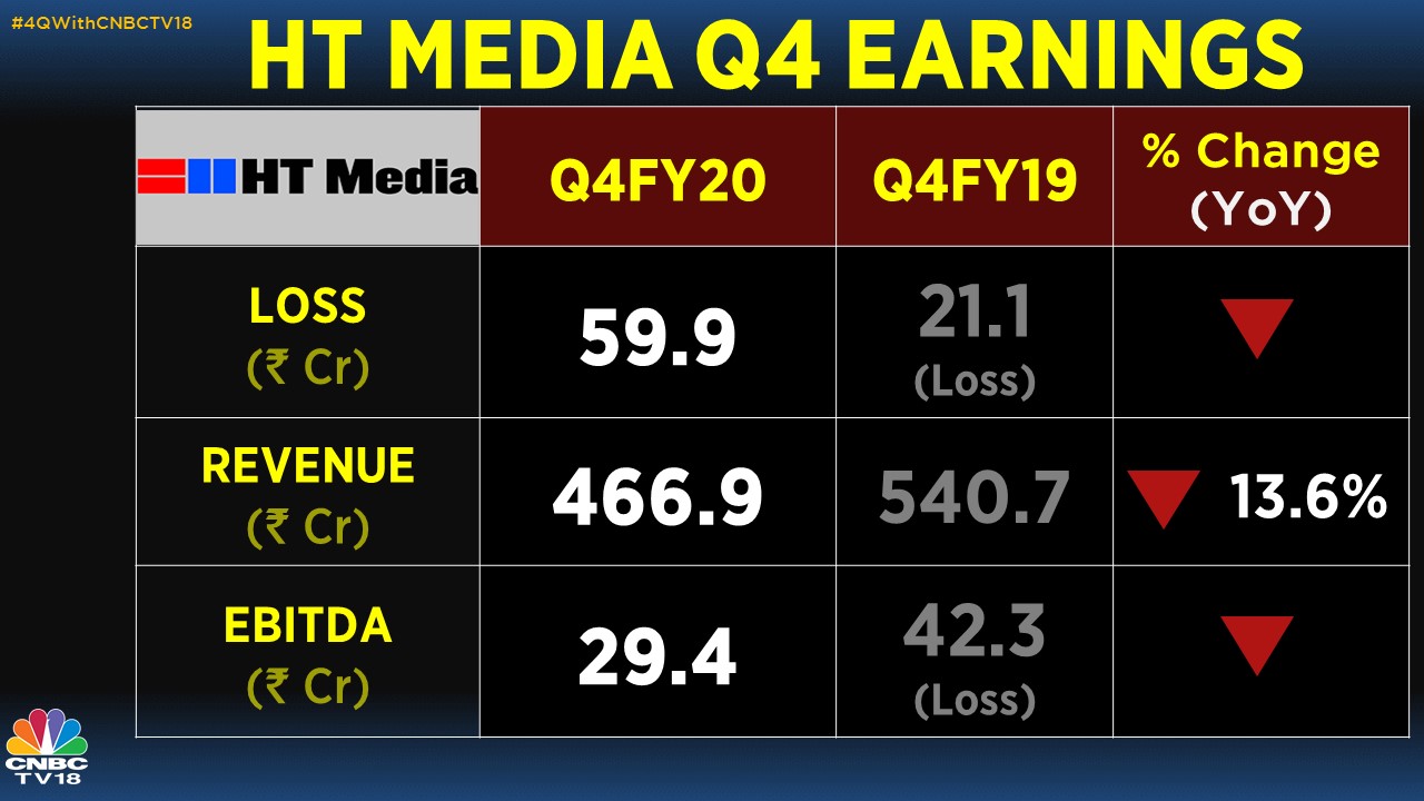 CNBCTV18 on Twitter "4QWithCNBCTV18 HT Media's Q4 loss widens