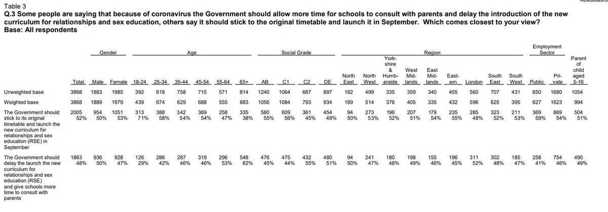 Here is the final question that references RSE, and an edited version that makes the pertinent details easier to understand.When asked if the parents wanted to delay the introductions...51% said they shouldn't. This did not make it into the Mail article.
