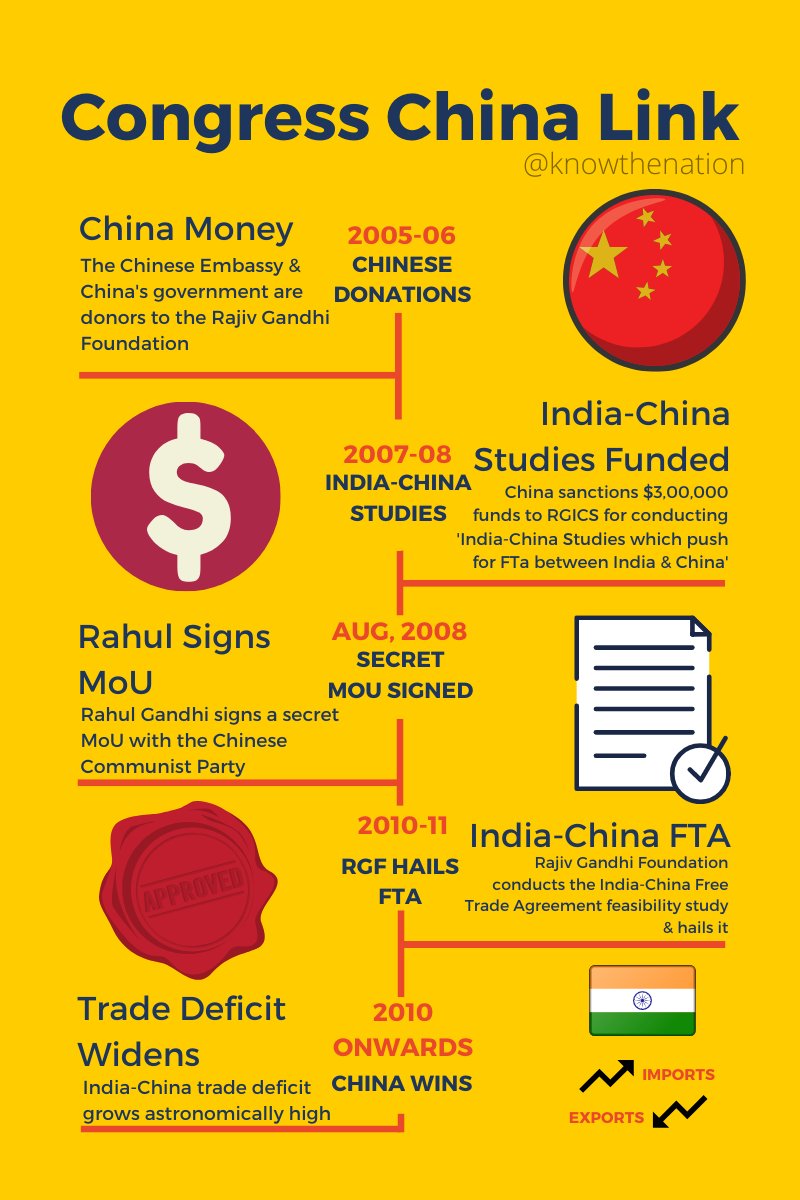 Rajiv Gandhi Foundation-Congress-China Link2005-06: China donor to Rajiv Gandhi Foundation2007-08: Chinese delegation meets; 'India-China studies' fundedAug, 2008: Congress signs MoU with China2010-11: Study begins; India-China trade-deficit grow