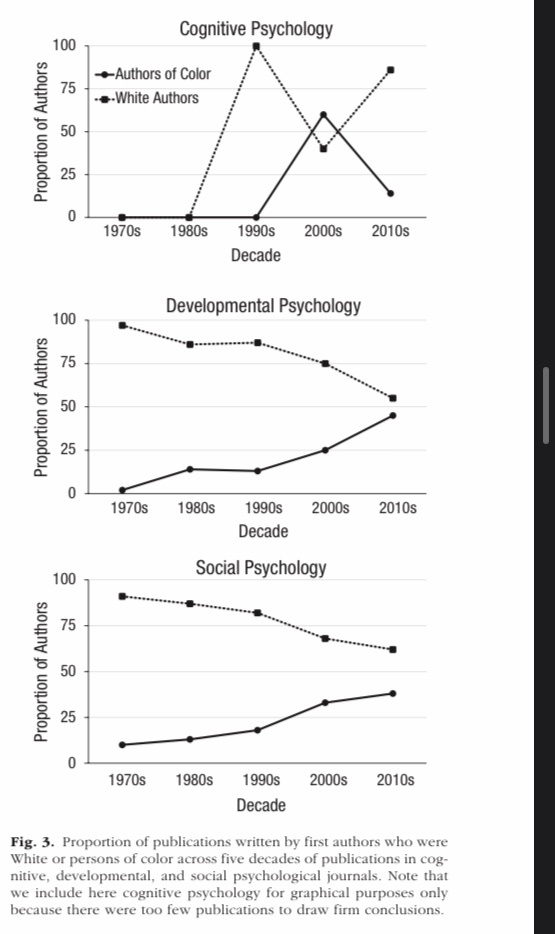 Papers on race in *top psych journals* are mostly first-authored by White researchers. Papers by POC & White researchers equally cited so why not higher %? Maybe there just aren’t enough POC? Incorrect. MAJORITY of papers in “specialty” journal on race authored by POC.