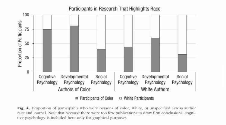 White researchers (and social psychologists) were more likely to study race by studying...white people. Authors of color (and developmental psychologists) included more POC as participants.