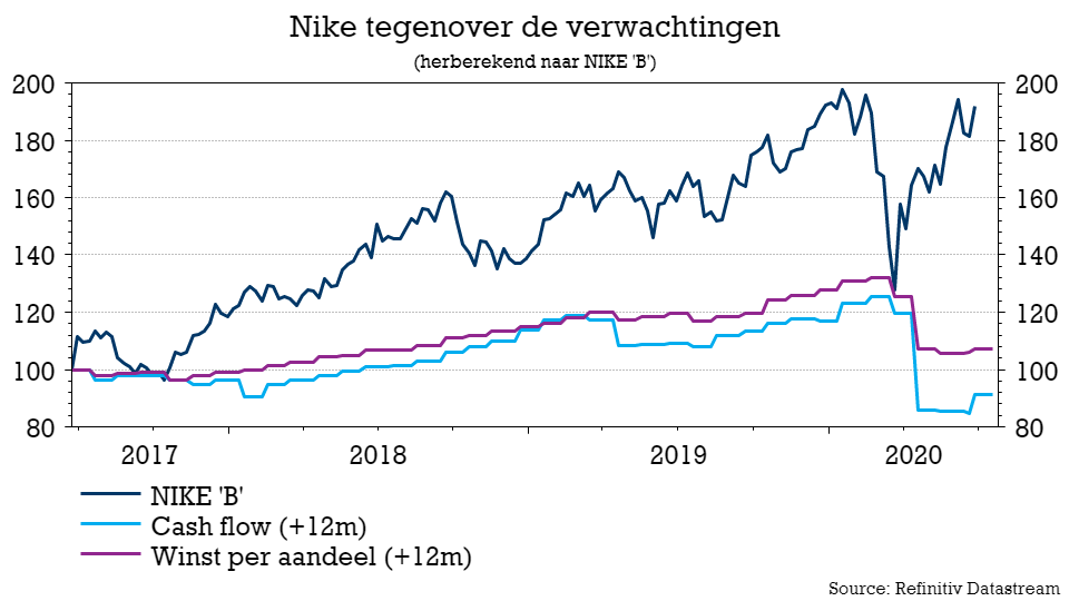 TSimonts's tweet photo. #Nike liep mank in 4Q19/20: omzet -38% tot $6,31mld (verwacht: $7,38mld) en nettoverlies van $0,51 (verwacht: $0,1 winst), ondanks de online verkoop 75% aandikte. #Lockdownleed. Vandaag zijn 90% v/d winkels weer open. Ergste is achter de rug, maar inkoopprogramma werd opgeschort https://t.co/l23kKfOHoD