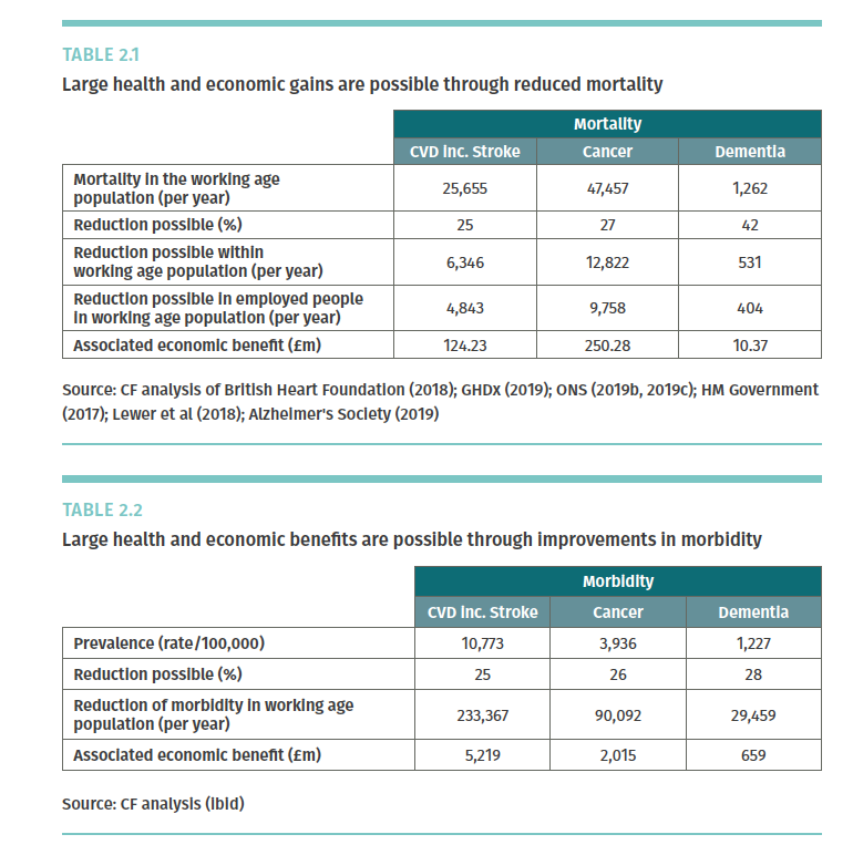 What does that mean? Well, first it means avoidable deaths and morbidity.