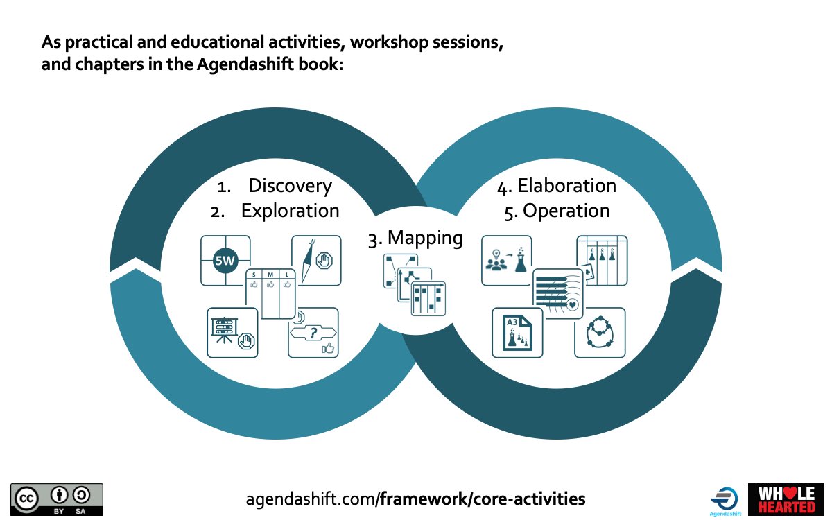 What are our most important learnings from ‚lockdown‘? How to adapt to ‚the new normal‘? Where to start? What conversations shall we have now? ... This and much more will be done in wh❤️lehearted organizations: Agendashift TM #agendashift #15minFOTO Thx 4 this <a href="/asplake/">Mike Burrows</a> 👏🏻🙏🏻