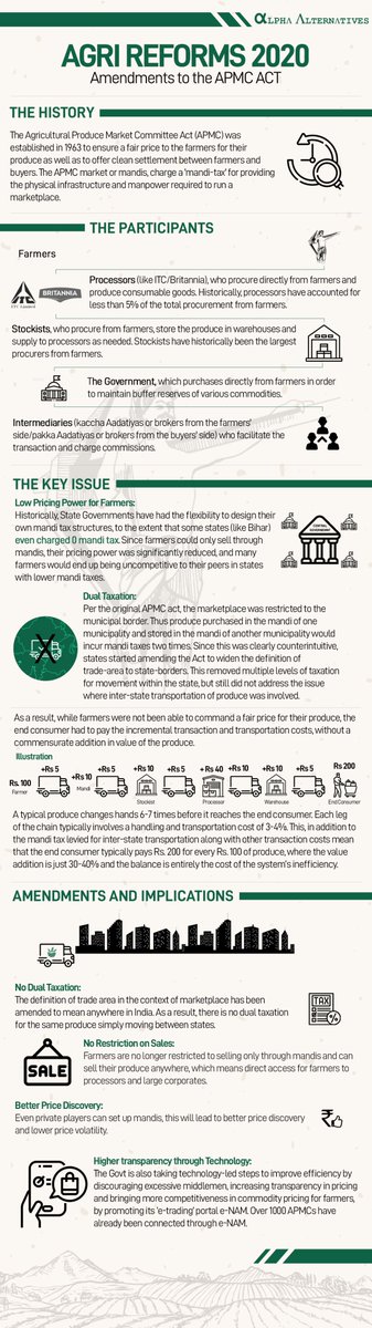 ReimagineAlpha's tweet photo. Disintermediation - How Agri Reforms is changing business for Farmers.
#CommodityExperts 
#AgriReforms #AgriReforms2020 #APMCAct #AgriBusiness #AgriTalk #farmers #reforms https://t.co/y3dU6AM6ML