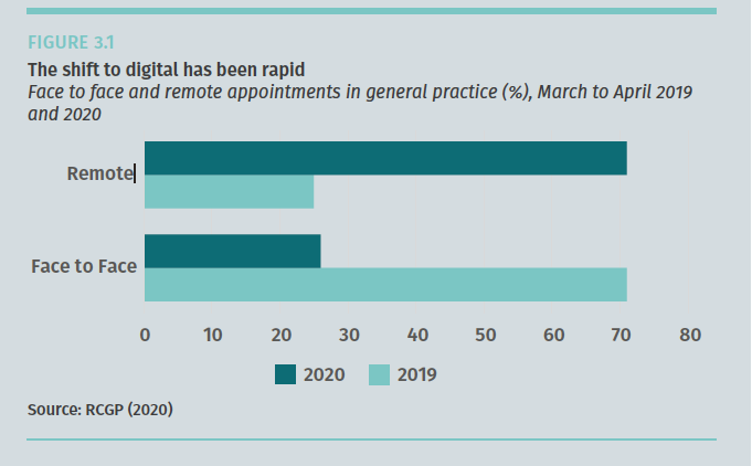 And Covid-19 has shown it is possible to do it. Take primary care. There was a remarkably rapid move to digital services during Covid-19 - a move many have wanted to see for years.