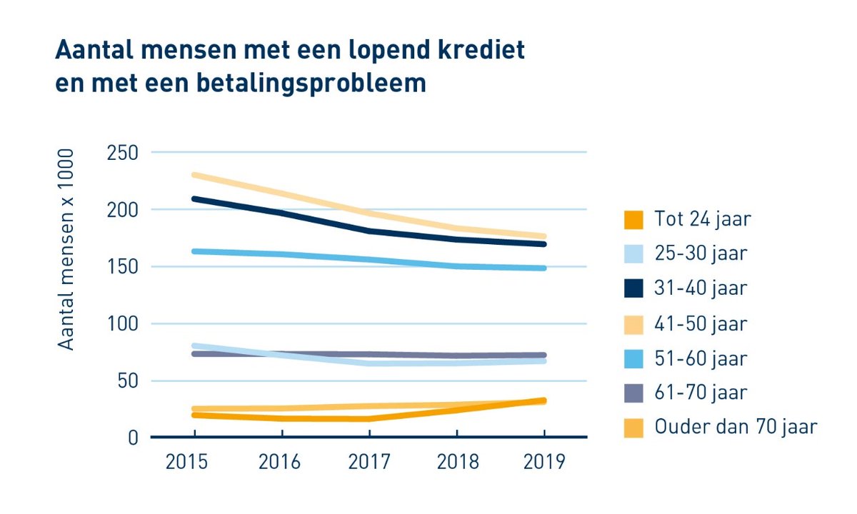 Effectenmonitor's tweet image. Grote toename #betalingsproblemen bij #jongeren. Op jonge leeftijd zoveel #schulden is ongezond. Oproep tot meer #preventie en voorlichting.
bkr.nl/nieuws/2020/6/…