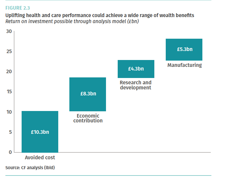 . @Carnall_Farrar have run the numbers. Getting the best treatment, care, digital tools and tech to everyone who could benefit would be worth an estimated:- £10 billion to the NHS in saved costs- £18 billion to the economyFrom cancer, cardiovascular disease and dementia alone