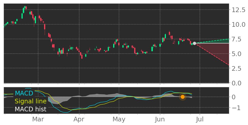 Tickeron's tweet image. $RUBI&apos;s in Downtrend: Moving Average Convergence Divergence (MACD) Histogram crosses below signal line. View odds for this and other indicators: tickeron.com/go/1783187 #RubiconProject #stockmarket #stock #technicalanalysis #money #trading #investing #daytrading #news #today