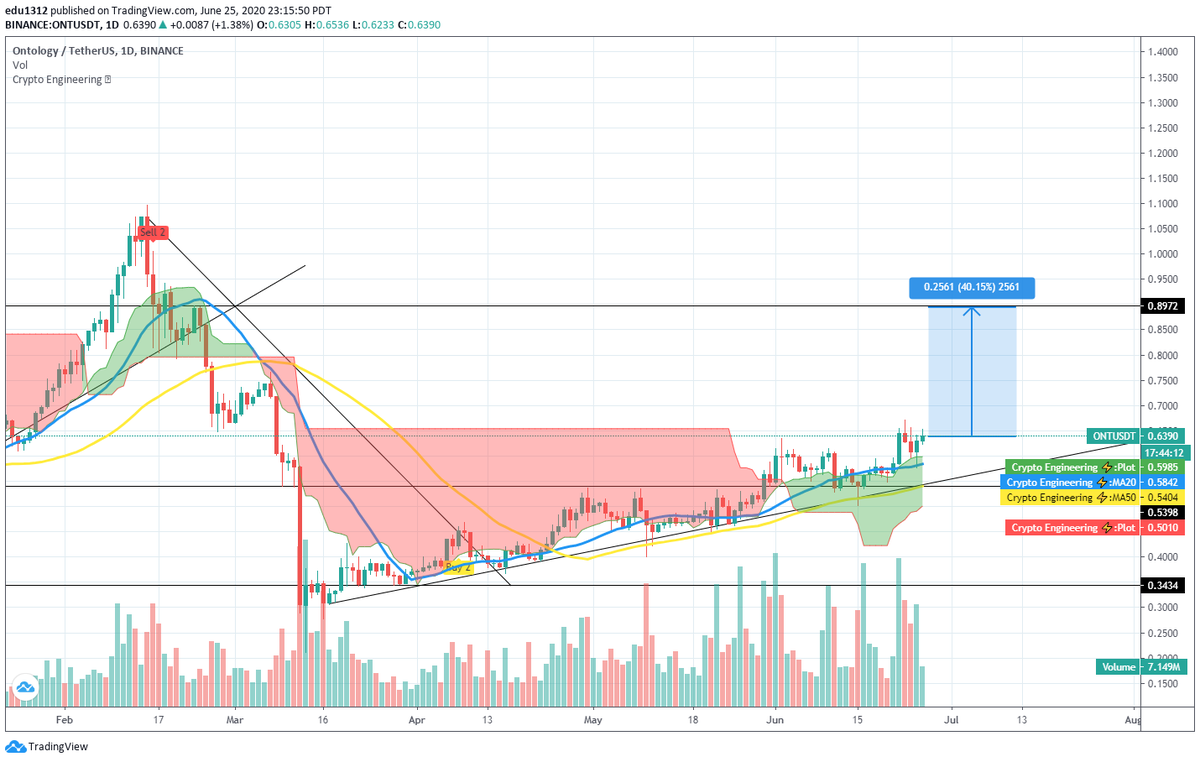#crypto #usdt $usdt #ont $ont