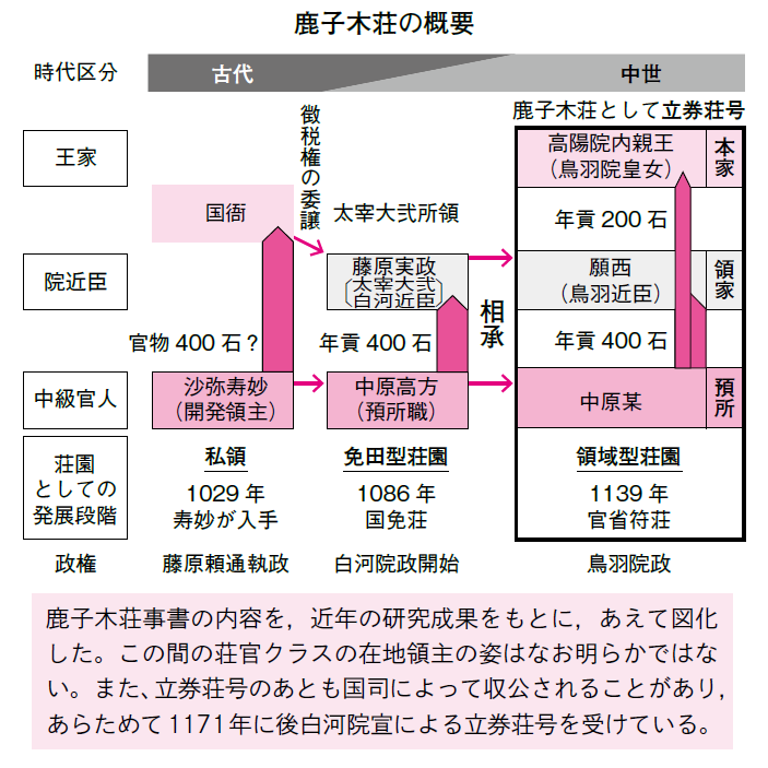 ট ইট র 塚原哲也 追記 鎌倉佐保 寄進地系荘園を捉え直す 鹿子木荘の問題点 には 400 石という切りの良い数字で年貢額が設定されるのも 鳥羽院政期の寄進地系荘園の特徴である 鹿子木荘は 鳥羽院政期に 中略 田数0 町におよぶ領域をもつ荘園