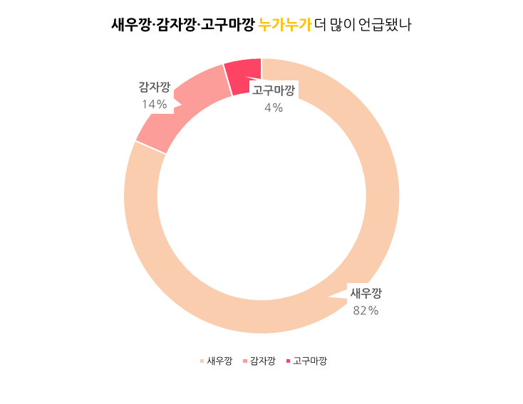 dmktginsight's tweet photo. ‘화려한 조명이 나를 감싸는’ 깡 열풍을 아시나요? 🤗
<놀면 뭐하니?>에서 정식으로 소개되며 열풍을 불러일으킨 깡은 비가 새우깡 모델로 발탁되게 만들었죠. 새우깡, 감자깡, 고구마깡 그리고 깡 열풍에 대한 심층분석, 소셜 스튜디오를 통해 보시죠! 😊
https://t.co/Fq0REFGfMg https://t.co/UaKnhAQwWo
