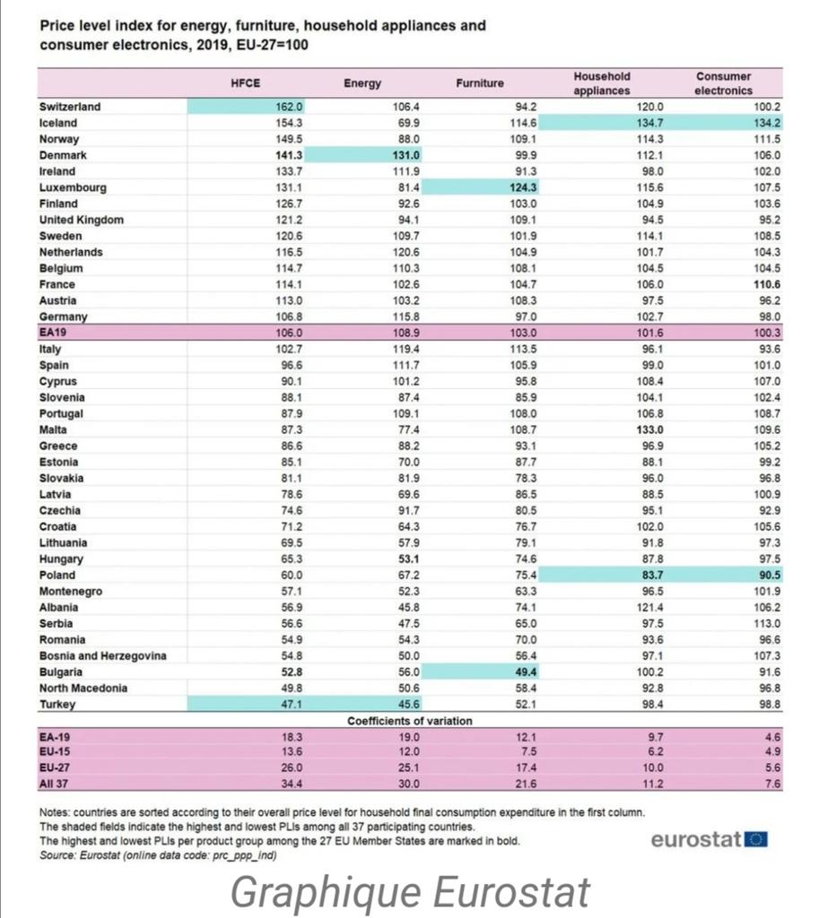 cWilly4's tweet image. Les produits #HightTech plus chers en France qu&apos;en #Europe
Et avec nos salaires de roumains.. Dur dur...