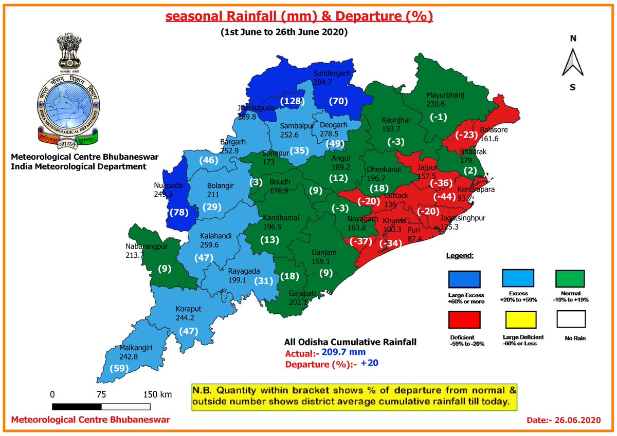 mcbbsr's tweet image. Seasonal district average cumulative #rainfall along with #percentage departure from normal (mentioned within bracket) (till today, #26thJune 2020) over the districts of Odisha. Color represents the category in which the percentage in departure falls.