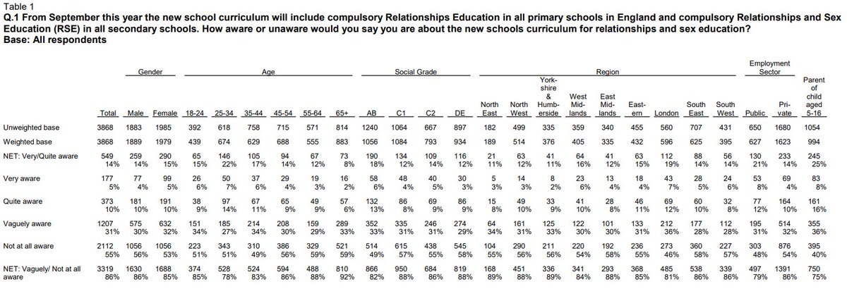 So let's start with sentence one in the mail."Only one in four parents are aware of a controversial new curriculum for primary schools which emphasises transgender rights, a poll has found."NOPE. Check out the results yourself!