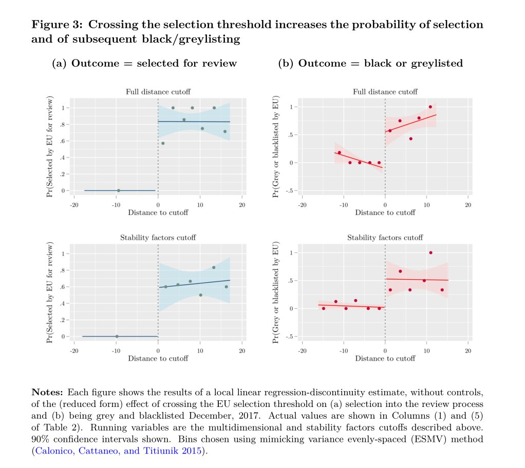It sounded like a regression discontinuity in the making, so I collapsed the three dimensions into a single score based on how many points away each jurisdiction was from the review cutoffthose that exceeded the threshold were much more likely to be selected and then listed