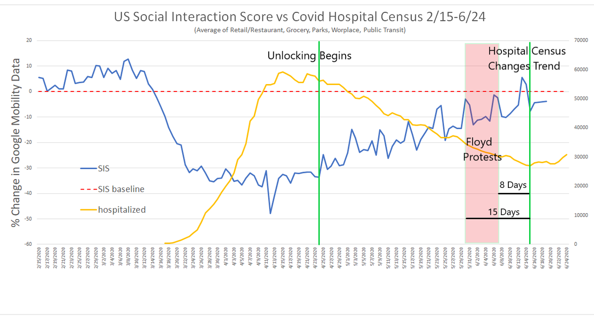 US hospitals saw a steady decline in COV+ patients from 4/15 to 6/15. in the last 10 days, they have seen a change in this trendmany have sought to blame this on "re-opening"but his this a credible claim?perhaps notinfection to hospital is 11-14 days.so let's look back