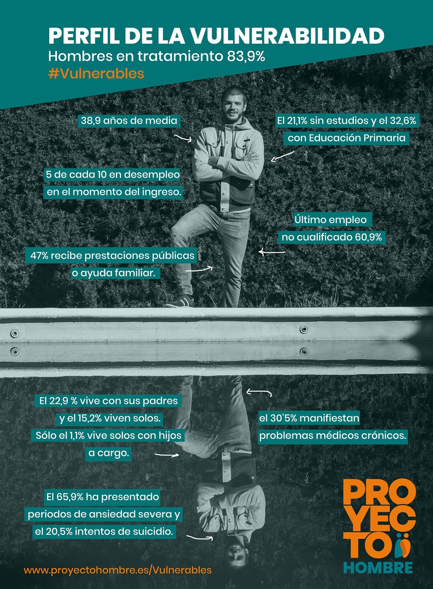ProyectoHombre_'s tweet photo. 💚🧡🧒👦Proyecto Hombre requiere el compromiso social para afrontar a Vulnerabilidad de las personas con problemas de adicción en la nueva realidad y elevarlo a la #agendapolítica.
👉Éste es el #PerfilDeLaVulnerabilidad en los hombres
#Vulnerables
#ProyectoHombreSeguimosContigo https://t.co/Fh660B8LJs