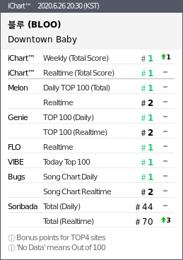 instiz_ichart's tweet photo. 2020.6.26 20:30 (KST)
#1 블루 - Downtown Baby
#2 아이유 - 에잇Prod.&amp;amp
#3 아이유 - Into the I-LAN
#4 BLACKPINK - How You Like ▲1
#5 조정석 - 아로하 ▽1
#6 TWICE - MORE &amp;amp; MOR
#7 오마이걸 - 살짝 설렜어 N https://t.co/ESAlKuru3d