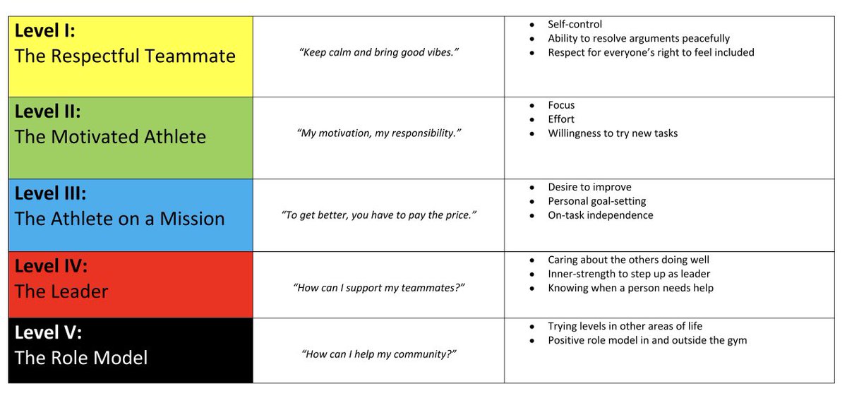 PhilippeLewis1's tweet photo. I’m trying to teach PE in a way that will help our Year 6 pupils at @sevensisterssch empower themselves and others. We’ve started exploring how Don Hellison’s (2012) framework will help us. We also discussed what makes @MarcusRashford such a positive role model. @Evolve_Impact https://t.co/hAOUsir92k