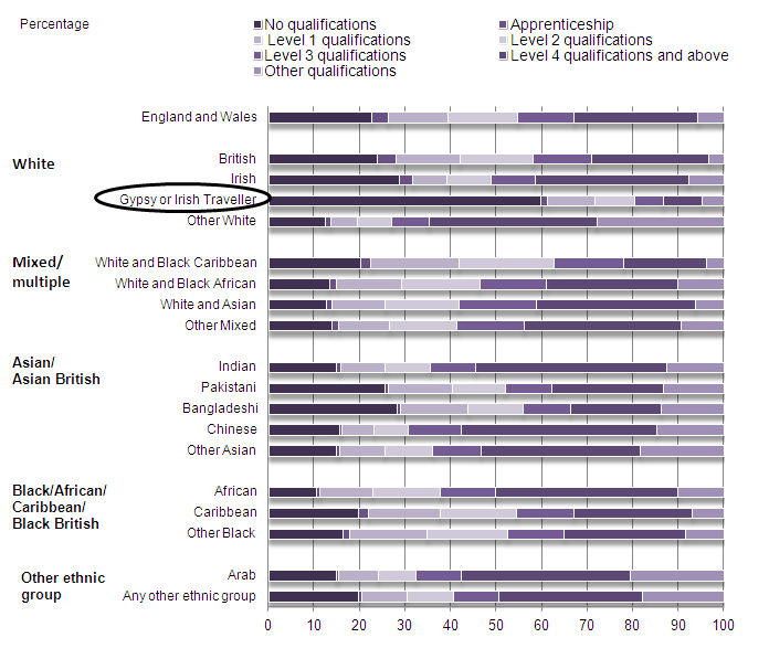 This graph, taken from the Census 2011 analysis shows how few Gypsy/Travellers leave with recognised qualifications. 11)