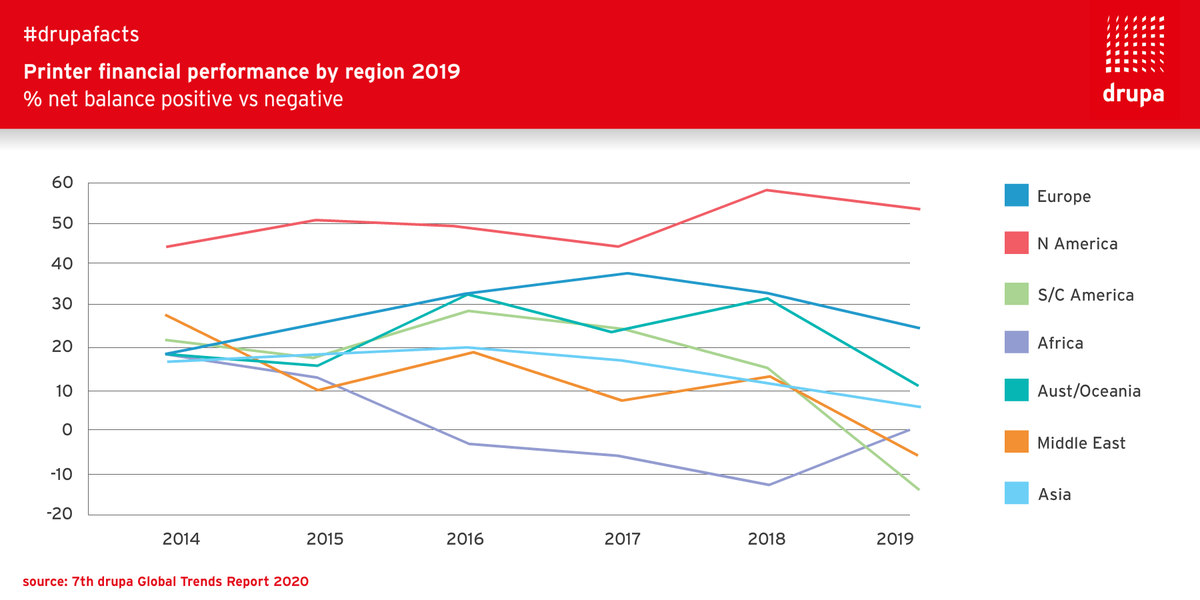 drupa's tweet image. For the current issue of the #drupa Global Trends Report, #printers from all over the world have provided insights into the development of their financial performance from 2014 to 2019. Our #drupafacts provide an overview of this period broken down by region.