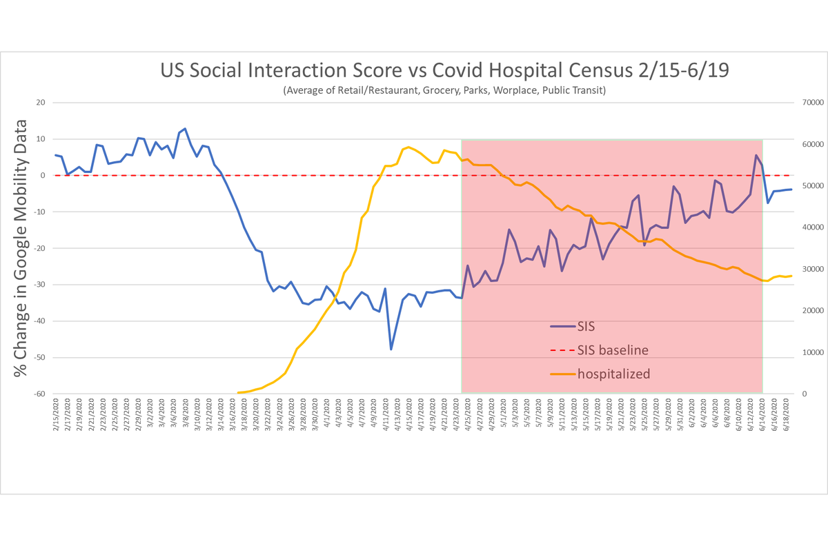 consider the alternate hypothesis: that the US opening is causing this.to accept that, we must posit that a trend that had been going on for 52 days with no effect whatsoever on hospitalization suddenly, for some reason, had an effect.that seems like a stretch.