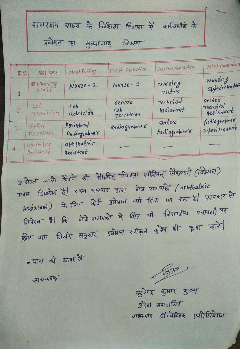 Surendr33202642's tweet photo. #नेत्र_सहायक_प्रमोशन
आत्मनिर्भर बनने के लिए सीढ़ी चढ़ने तो दो 
हम भी हाथ बटाएंगे देश के विकास में 
नेत्र सहायक को प्रमोशन देकर आगे बढ़ने दो
@ashokgehlot51 
@AshokGehlot_CM 
@SachinPilot 
@RaghusharmaINC 
@rohitksingh 
@RajSampark 
@DIPRRajasthan 
@hanumanbeniwal 
@BalwanPoonia_ https://t.co/4gX6ByxSXk