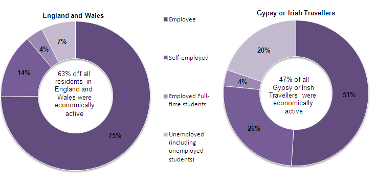 In employment (2011 Census), Gypsy/Travellers come out worst again, with lowest economic activity (employment), high levels of unemployment and considerable employment in elementary (low skilled) roles and skilled trades, such as construction. 14)