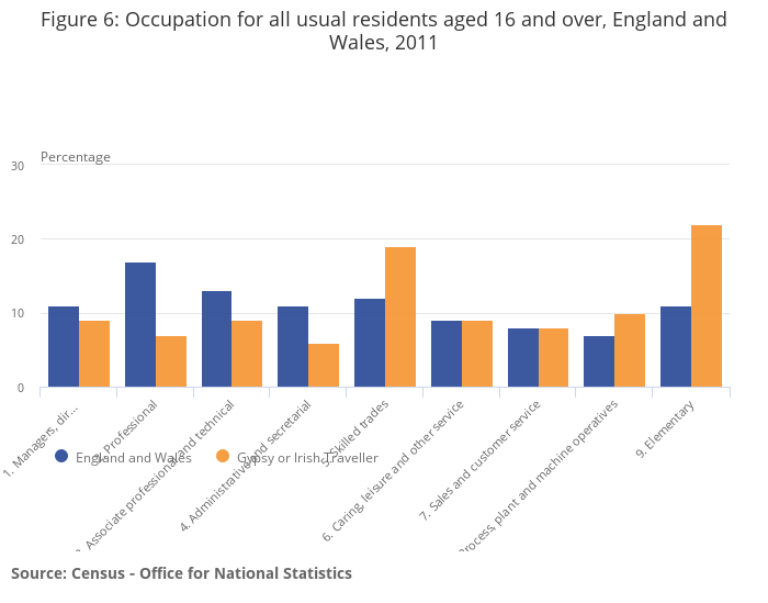 In employment (2011 Census), Gypsy/Travellers come out worst again, with lowest economic activity (employment), high levels of unemployment and considerable employment in elementary (low skilled) roles and skilled trades, such as construction. 14)