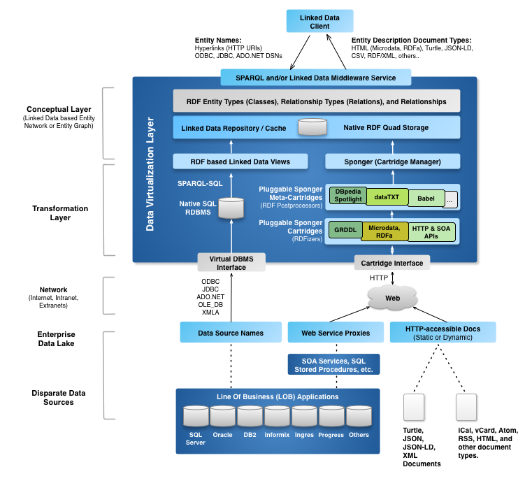 CarolineI_OPL's tweet photo. @OpenLink #VirtuosoSponger #middleware brings all of the magic of webby #StructuredData representation & access to your existing #HTTP, #ODBC, #JDBC, #ADONET, #OLEDB and #XMLA compliant apps & services.
https://t.co/D1xIwh4Xbd
#DataConnectivity #KnowledgeGraph #URIBurner https://t.co/4G8N6WRXWb