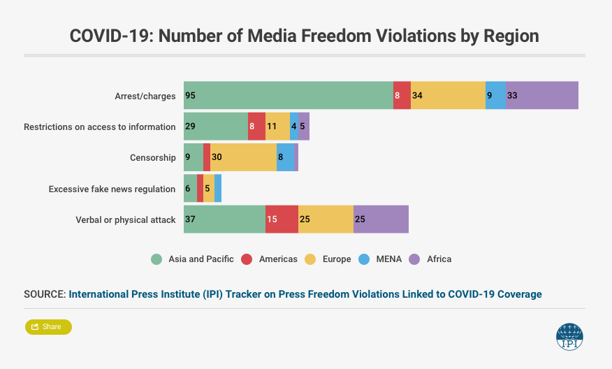 globalfreemedia's tweet photo. At least 68 journalists worldwide have been charged or subjected to criminal investigations because of their reporting on #Covid19 outbreak, and at least 111 have been arrested or detained - 19 of which under "fake news" laws.

All data on #IPITracker: https://t.co/6KsAaiHBj3 https://t.co/VNYm0FYPqd