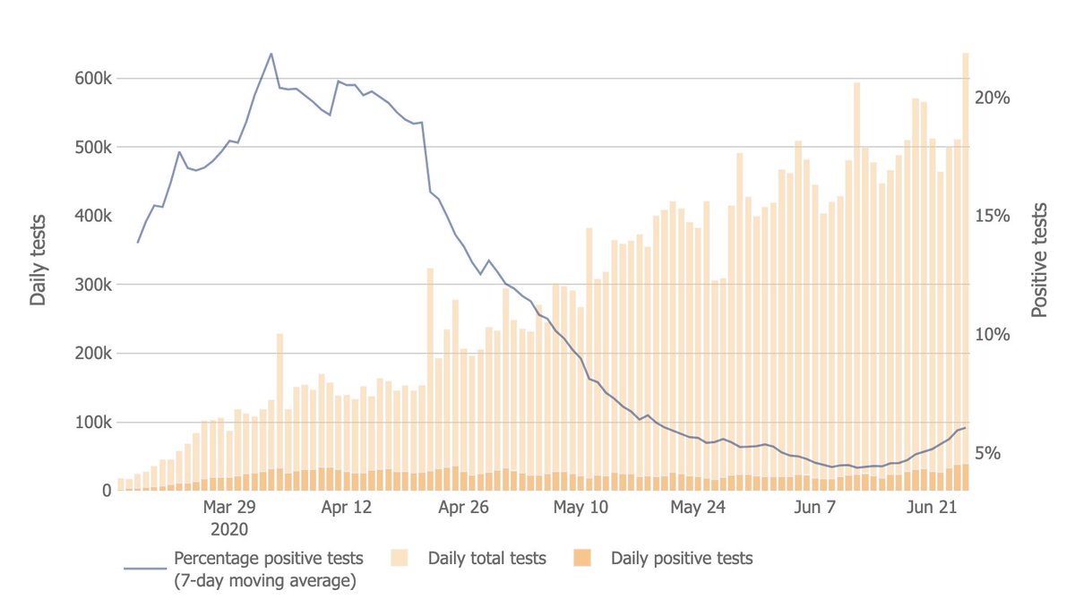 Short thread on the near future. Roughly speaking, we hit nadir in case growth on June 10, positive rate on June 14, and hospitalizations on June 21. With seemingly no major measures to slow this down we will achieve a new peak in hospitalization on or around July 22. 1/5
