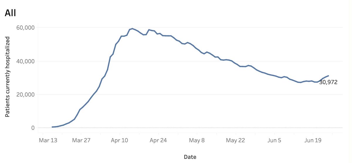 Short thread on the near future. Roughly speaking, we hit nadir in case growth on June 10, positive rate on June 14, and hospitalizations on June 21. With seemingly no major measures to slow this down we will achieve a new peak in hospitalization on or around July 22. 1/5