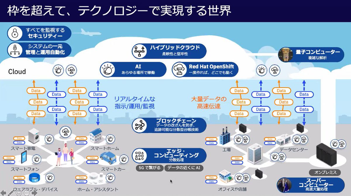 kolinz's tweet photo. IBMが考えている数年先の未来。しかし 新型コロナウイルスの影響があり、今日明日にでも実現していく必要が出てきた。とのこと。IBMだけ実現できないので、コミュニティパワーが重要。 #IBMUserGroupConf #Covid_19 https://t.co/Z5If3IePKB
