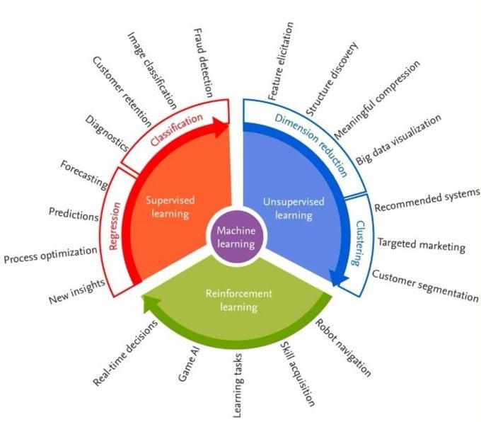 R_Demidchuk's tweet photo. Look at this complete #Infographic with the #MachineLearning methods and its areas of application 

#DigitalTransformation #BigData #ArtificialIntelligence #cybersecurity #Blockchain #DX #Analytics #Industry40 #AI #IIoT #DataScience #IoT https://t.co/2AxQ5uarux