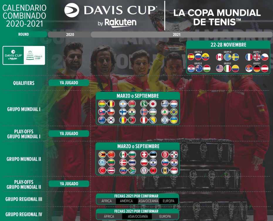 Copa Davis A Twitter Las Davis Cup By Rakuten Madrid Finals 2020 Se Posponen Hasta 2021 Todas Las Series De Copadavis Del Grupo Mundial I Y Grupo Mundial Ii Y Los Eventos calendario copa davis 2021