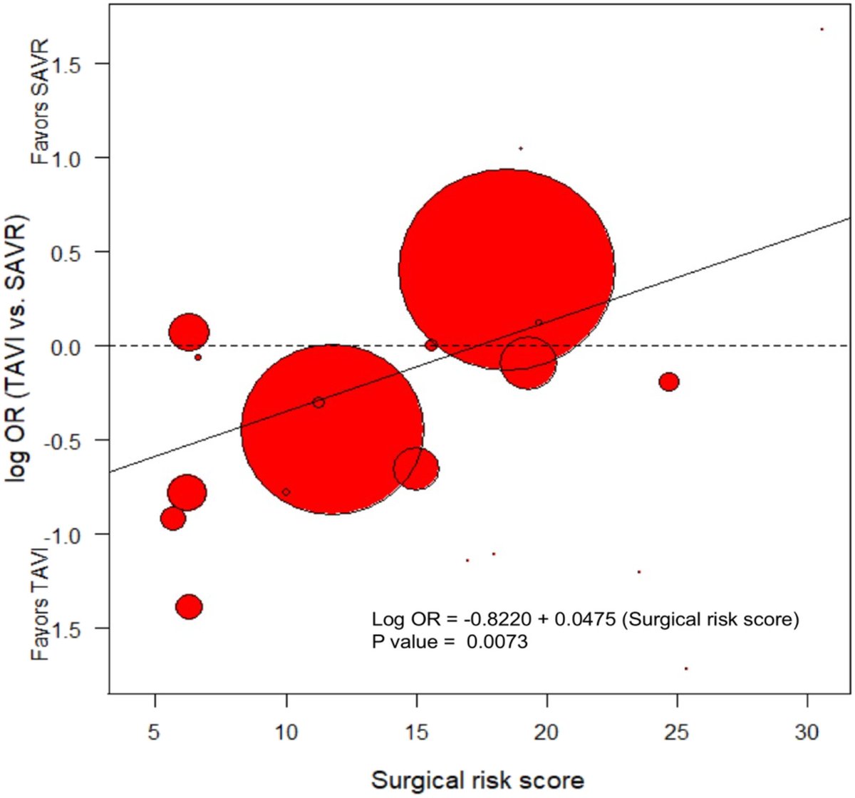 Association between surgical risk & 30‐day stroke after TAVR vs. SAVR: meta‐analysis. 23 studies, 14,589 TAVR, 11,681 SAVR. TAVR a/w reduction in stroke risk, odds ratio 0.78. onlinelibrary.wiley.com/doi/full/10.10… Follow @CCIJournal, facebook.com/CCIJournal Official Journal of @SCAI