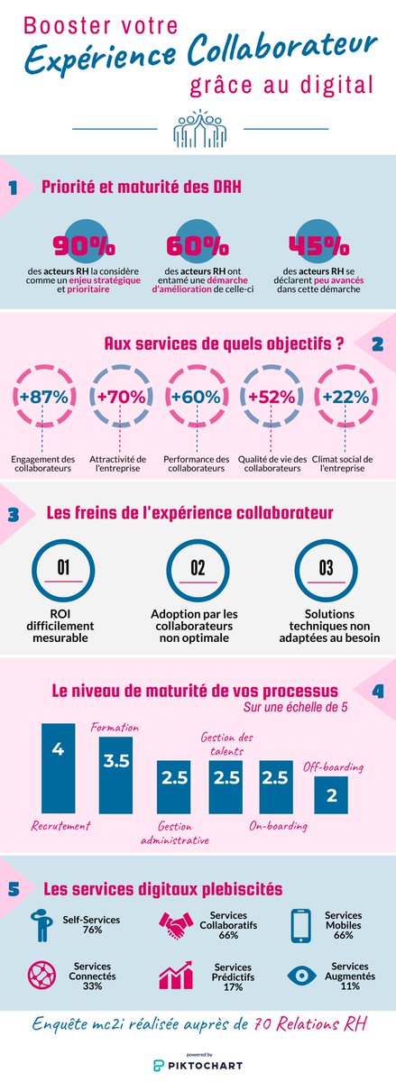 mc2i_'s tweet photo. Comment booster votre expérience collaborateur grâce au digital ? 
Cette infographie tirée de notre livre blanc vous en dit plus.
Pour la télécharger ainsi que le livre blanc, rendez-vous sur notre site : https://t.co/Dx46HGR5HP
#livreblanc #experiencecollaborateur #covid19 #DRH https://t.co/99KJwvmNGv