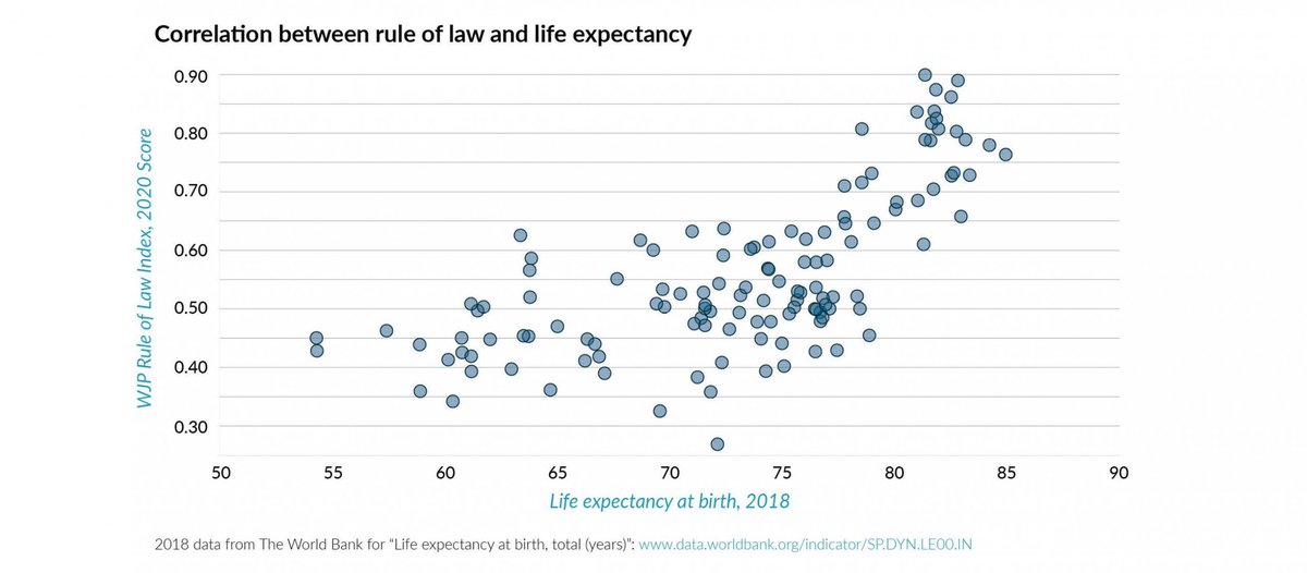 jcfnordrum's tweet photo. «Evidence suggests a positive correlation between #RuleOfLaw and #publichealth maternal and infant mortality, longer life expectancy, and lower incidence of chronic diseases.» #Rettsstat #Helserett #COVID__19 https://t.co/uDKPLi713a