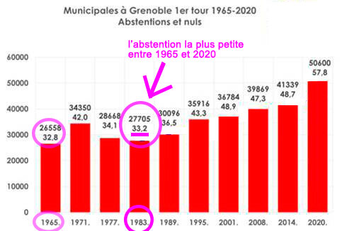 EAGGrenoble's tweet photo. Carignon, faux danger et meilleur épouvantail d’Eric Piolle
ou le mensonge érigé en argument de campagne

Carignon élu par l’abstention en 1983 ? un gros mensonge !
https://t.co/iRmXmhsQ8L https://t.co/KrK45fFFYO
