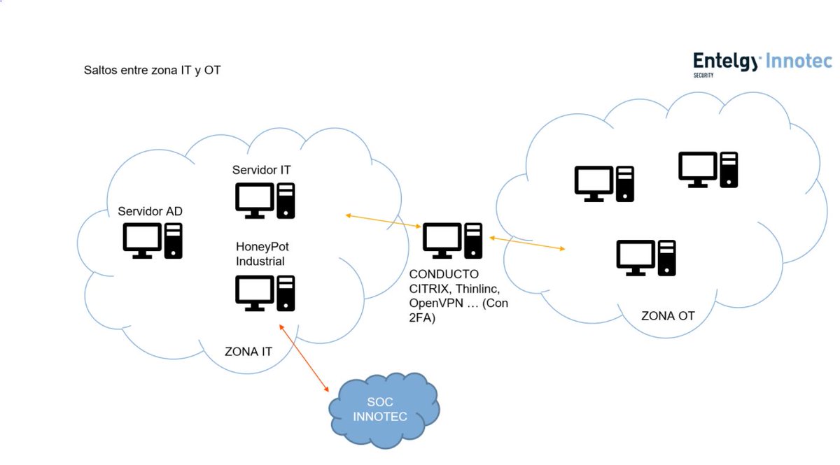 Demostración práctica de saltos entre entorno IT y OT de la mano de Francisco Ramírez,  Pentester/Auditor de Seguridad Senior en ENTELGY INNOTEC SECURITY hoy en la Voz de la Industria sobre #Ciberseguridad en la Digitalización #Industrial
🌍cci-es.org/web/cci/detall…