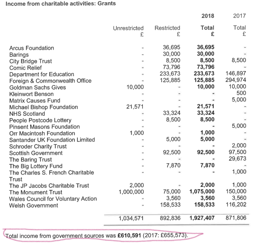 Like, "taxpayers money" as a term is weird and innacurate. Here is where the mail got those numbers from:  https://www.stonewall.org.uk/sites/default/files/stonewall_2017-18_signed_accounts_.pdfHere is the breakdown of Stonewalls grants received from October 2017 to September 2018 with the government cash highlighted.