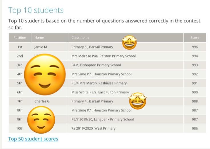 Barsail_Primary's tweet photo. P5 entered 3 Renfrewshire Sumdog competitions and WON ALL 3!!!! Barsail have 4 classes in the top 10 and 2 top 10 students 🎉 well done Jamie- number 1 in the Renfrewshire competition 💙@sumdog @AttainRen @RenCouncil https://t.co/S1EA9Iu33V