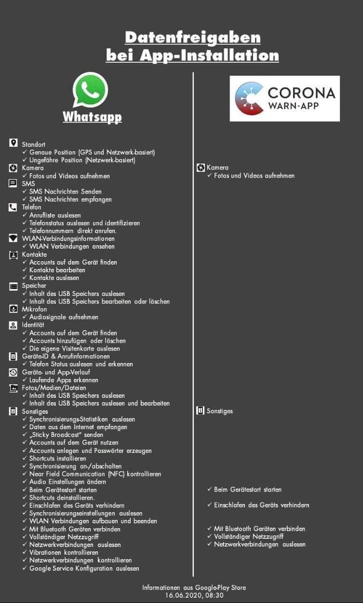 ChristianJuen's tweet photo. Sauguter Vergleich!
Entweder konsequent WhatsApp deinstallieren oder die Tracing-App installieren und helfen die wieder zunehmende Ausbreitung des Virus zu bremsen.
#COVID19 #tracingapp #Corona https://t.co/imUao6yKr5