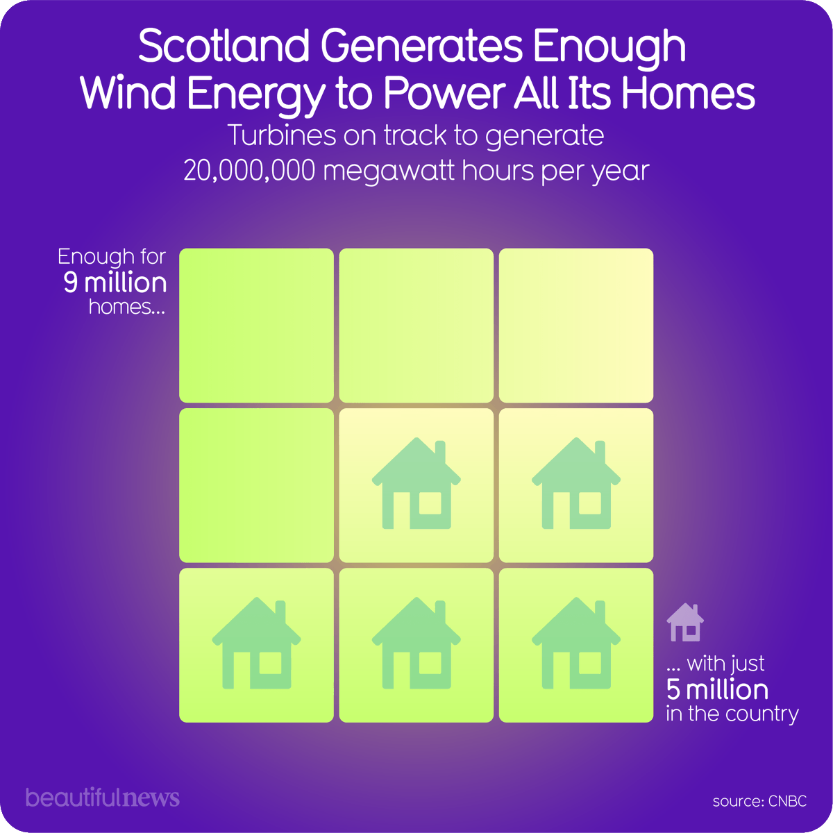 CalforFinance's tweet photo. Scotland’s location &amp; weather makes it perfect for wind power. It’s now generating around 90% of its electricity from wind, solar, hydro and biomass. That’s not just domestic needs. Transport, industry, everything.
#energy #houshold #scotland

Source: https://t.co/D2W6UvvHbE https://t.co/oip3QXbdRA