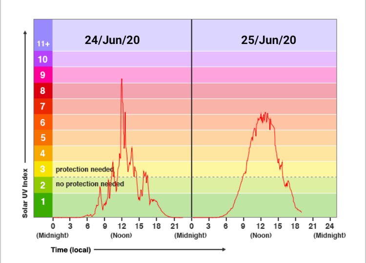 CancerFocusNI's tweet photo. Some food for thought 🤔 This graph shows the #UVLevel in #Belfast wed &amp; thurs this week. Thurs was hot &amp; sunny while Wed was warm &amp; cloudy. #UV level reached 9 on Wed &amp; peaked at 7 on Thurs. #BeUVAware More here 👉https://t.co/wNUPqiK2Xx @publichealthni @belfastcc @BelfastTrust https://t.co/vSnQI0aENF