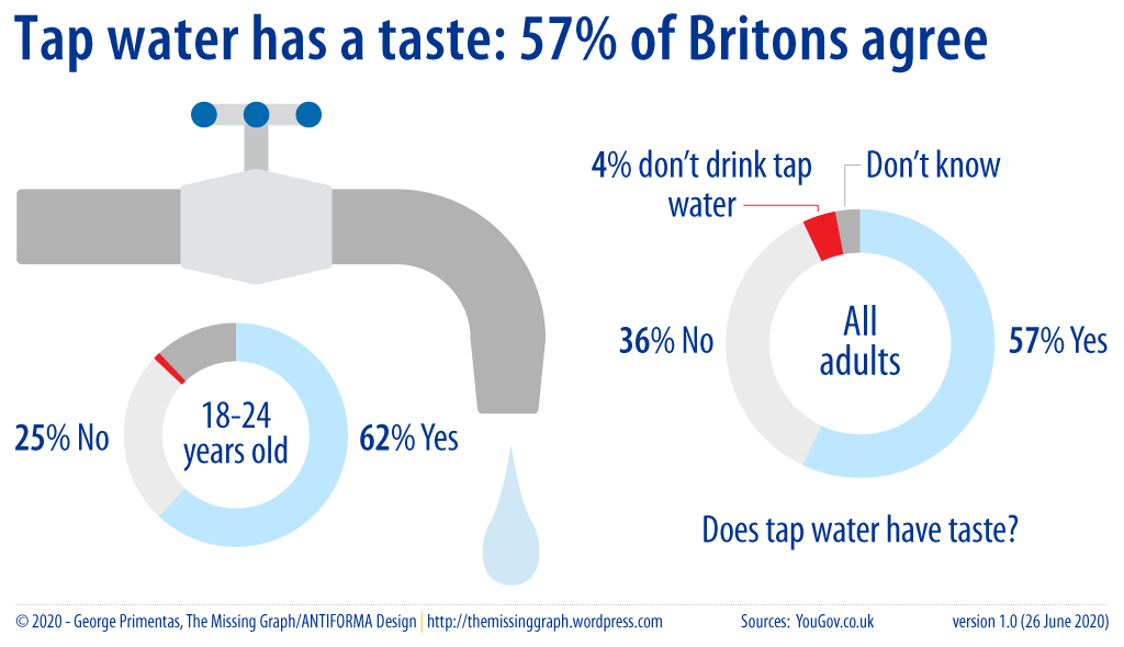 TheMissingGraph's tweet photo. 57% of Britons agree that tap water has a taste; 36% don't think so; 4% don't drink tap water #UK #water #GreatBritain  
https://t.co/ORj3UeYRsa https://t.co/DXoeghNrgb