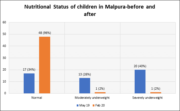 tini_tatatrusts's tweet photo. Close growth monitoring of 50 #children over eight months and responsible leadership by the #AAA (ASHA, AWW and ANM) has resulted in improved #nutritional status of these children under #ProjectMakingitHappen in Tonk district of Rajasthan. @tatatrusts https://t.co/V8ti5TGC43